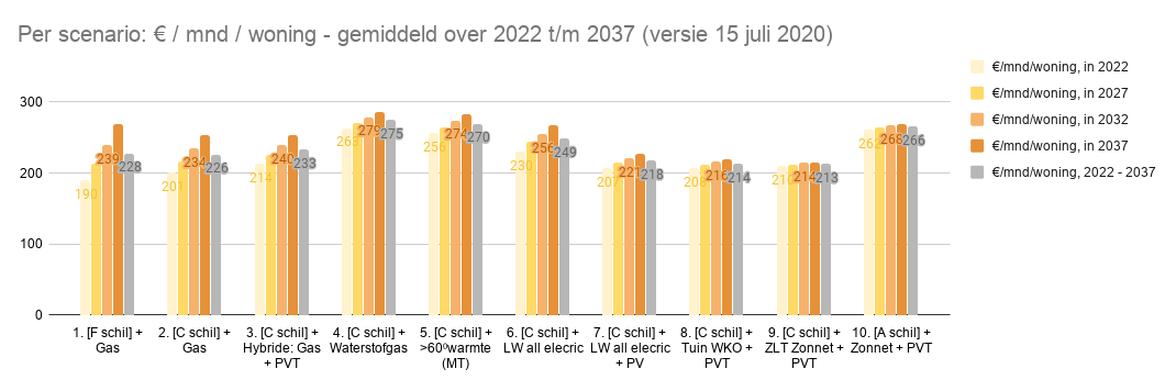 Per scenario: Gemiddelde maandlasten over 2022-2037